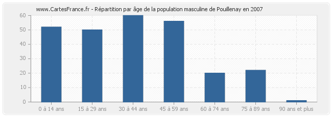 Répartition par âge de la population masculine de Pouillenay en 2007