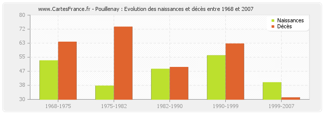 Pouillenay : Evolution des naissances et décès entre 1968 et 2007