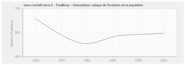 Pouillenay : Interpolation cubique de l'évolution de la population
