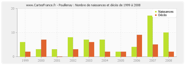 Pouillenay : Nombre de naissances et décès de 1999 à 2008