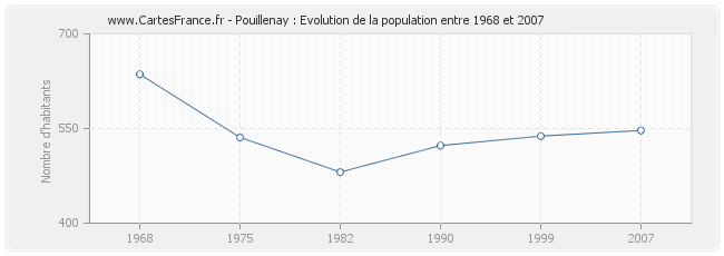 Population Pouillenay