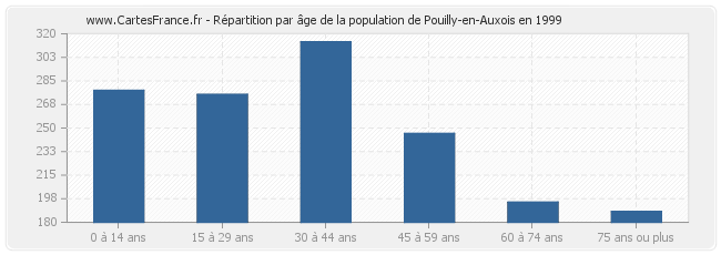 Répartition par âge de la population de Pouilly-en-Auxois en 1999