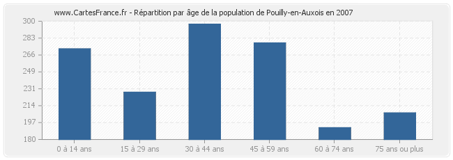 Répartition par âge de la population de Pouilly-en-Auxois en 2007