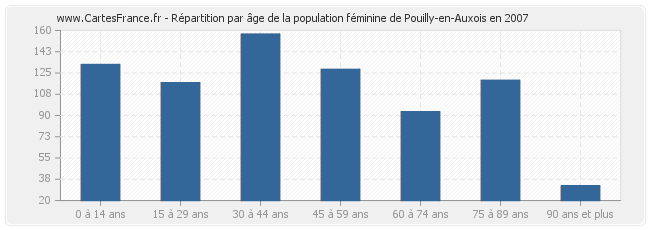 Répartition par âge de la population féminine de Pouilly-en-Auxois en 2007