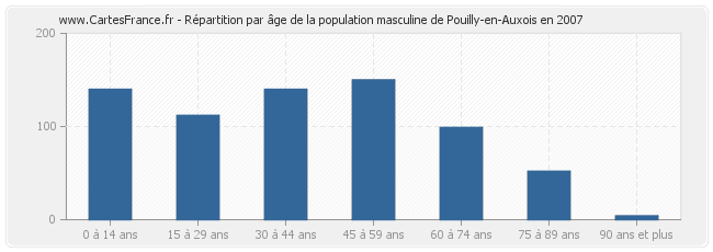 Répartition par âge de la population masculine de Pouilly-en-Auxois en 2007