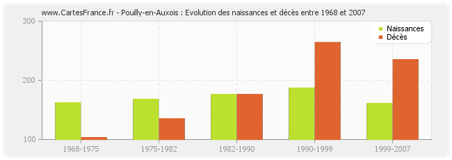 Pouilly-en-Auxois : Evolution des naissances et décès entre 1968 et 2007