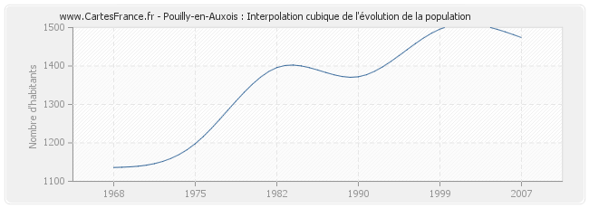 Pouilly-en-Auxois : Interpolation cubique de l'évolution de la population