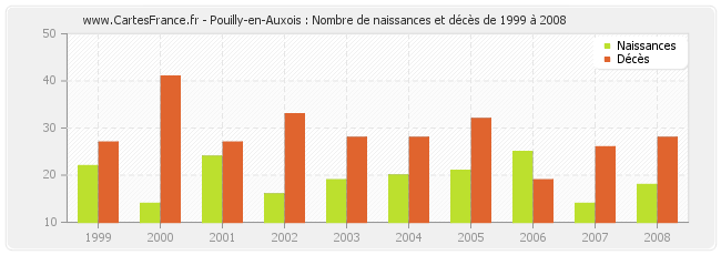 Pouilly-en-Auxois : Nombre de naissances et décès de 1999 à 2008