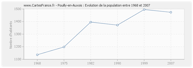 Population Pouilly-en-Auxois