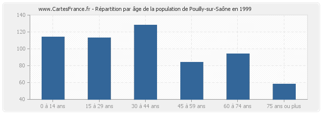 Répartition par âge de la population de Pouilly-sur-Saône en 1999