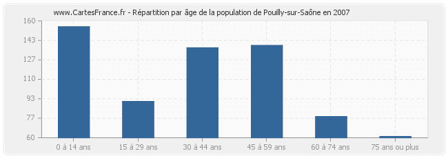Répartition par âge de la population de Pouilly-sur-Saône en 2007