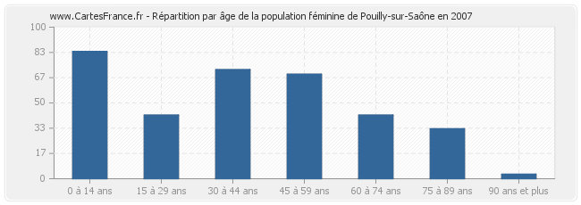 Répartition par âge de la population féminine de Pouilly-sur-Saône en 2007