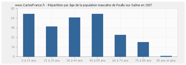 Répartition par âge de la population masculine de Pouilly-sur-Saône en 2007