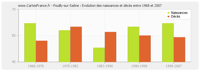 Pouilly-sur-Saône : Evolution des naissances et décès entre 1968 et 2007
