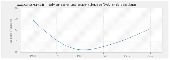 Pouilly-sur-Saône : Interpolation cubique de l'évolution de la population