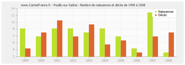Pouilly-sur-Saône : Nombre de naissances et décès de 1999 à 2008