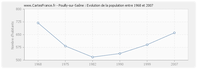Population Pouilly-sur-Saône