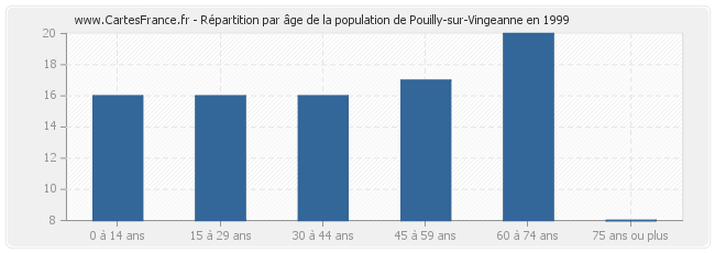 Répartition par âge de la population de Pouilly-sur-Vingeanne en 1999