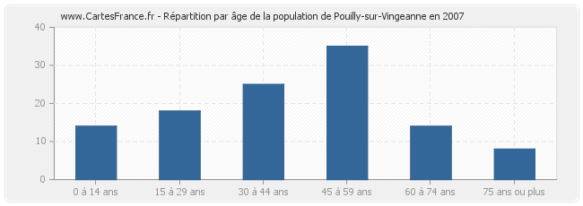 Répartition par âge de la population de Pouilly-sur-Vingeanne en 2007