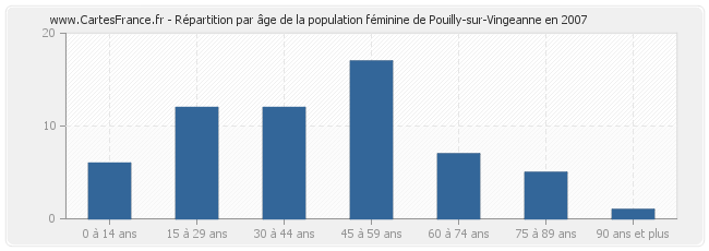 Répartition par âge de la population féminine de Pouilly-sur-Vingeanne en 2007