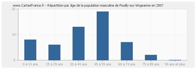 Répartition par âge de la population masculine de Pouilly-sur-Vingeanne en 2007