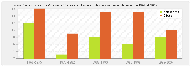 Pouilly-sur-Vingeanne : Evolution des naissances et décès entre 1968 et 2007