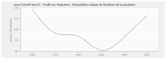 Pouilly-sur-Vingeanne : Interpolation cubique de l'évolution de la population