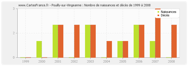 Pouilly-sur-Vingeanne : Nombre de naissances et décès de 1999 à 2008