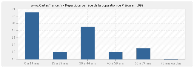 Répartition par âge de la population de Prâlon en 1999