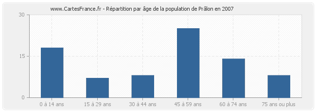 Répartition par âge de la population de Prâlon en 2007