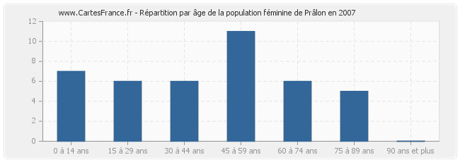 Répartition par âge de la population féminine de Prâlon en 2007