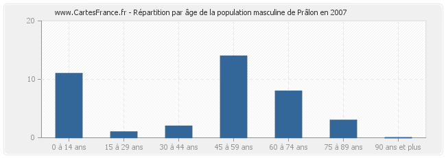 Répartition par âge de la population masculine de Prâlon en 2007