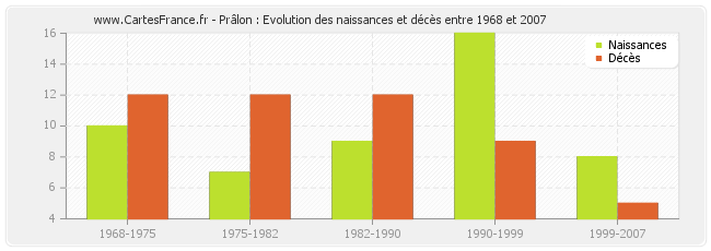 Prâlon : Evolution des naissances et décès entre 1968 et 2007