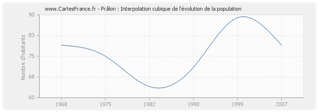 Prâlon : Interpolation cubique de l'évolution de la population