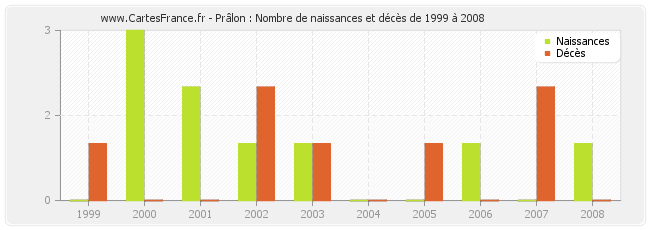 Prâlon : Nombre de naissances et décès de 1999 à 2008