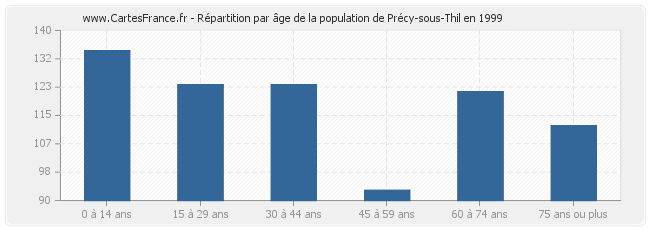 Répartition par âge de la population de Précy-sous-Thil en 1999
