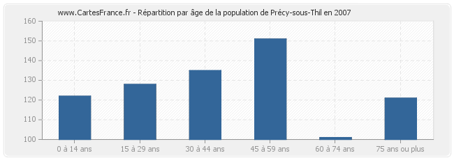 Répartition par âge de la population de Précy-sous-Thil en 2007