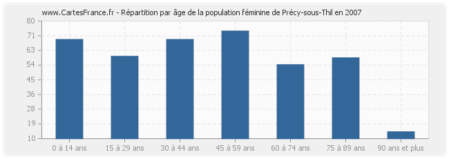 Répartition par âge de la population féminine de Précy-sous-Thil en 2007