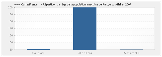 Répartition par âge de la population masculine de Précy-sous-Thil en 2007