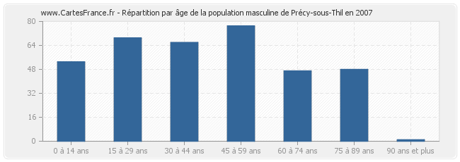 Répartition par âge de la population masculine de Précy-sous-Thil en 2007