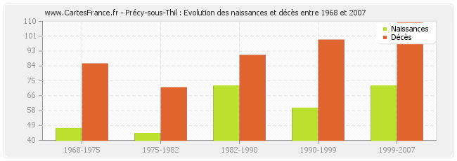 Précy-sous-Thil : Evolution des naissances et décès entre 1968 et 2007