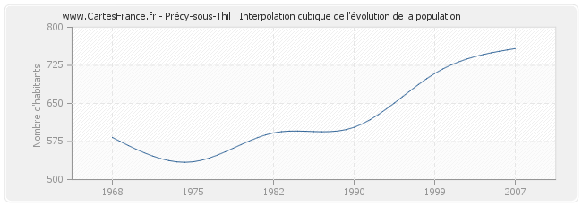 Précy-sous-Thil : Interpolation cubique de l'évolution de la population