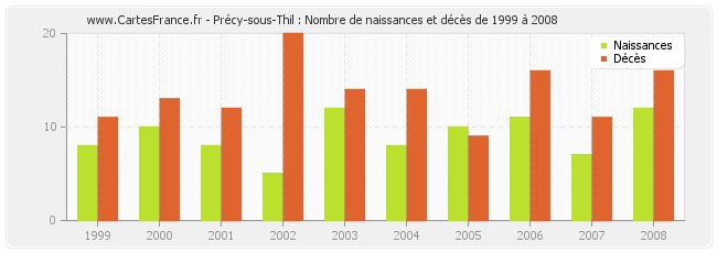 Précy-sous-Thil : Nombre de naissances et décès de 1999 à 2008