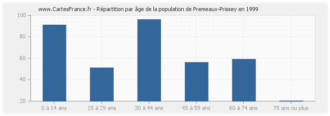 Répartition par âge de la population de Premeaux-Prissey en 1999