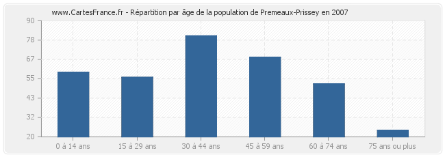 Répartition par âge de la population de Premeaux-Prissey en 2007
