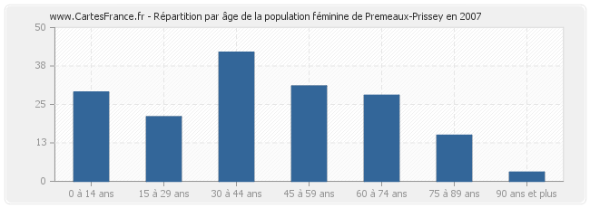 Répartition par âge de la population féminine de Premeaux-Prissey en 2007