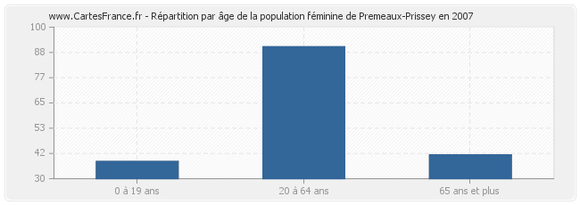 Répartition par âge de la population féminine de Premeaux-Prissey en 2007