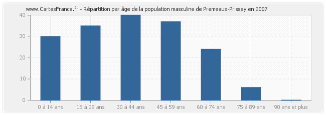 Répartition par âge de la population masculine de Premeaux-Prissey en 2007