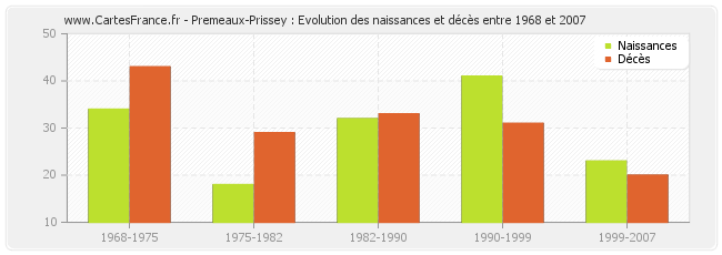 Premeaux-Prissey : Evolution des naissances et décès entre 1968 et 2007