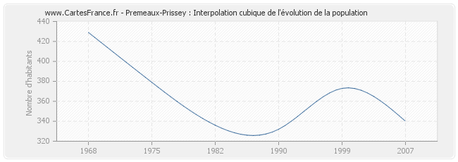 Premeaux-Prissey : Interpolation cubique de l'évolution de la population